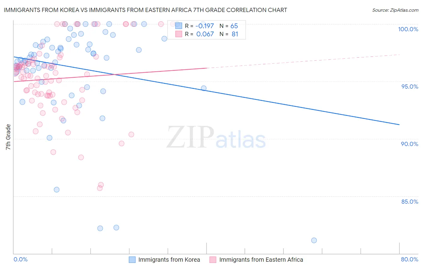 Immigrants from Korea vs Immigrants from Eastern Africa 7th Grade