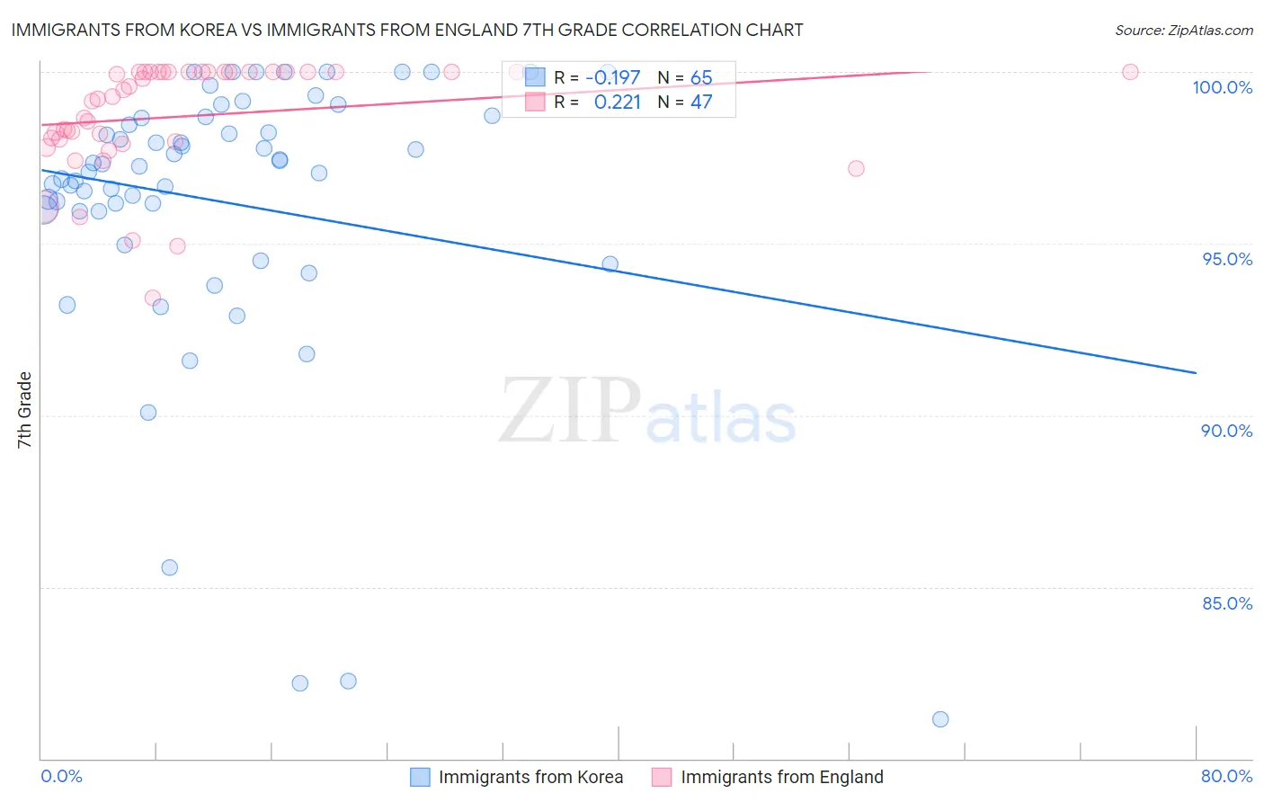 Immigrants from Korea vs Immigrants from England 7th Grade
