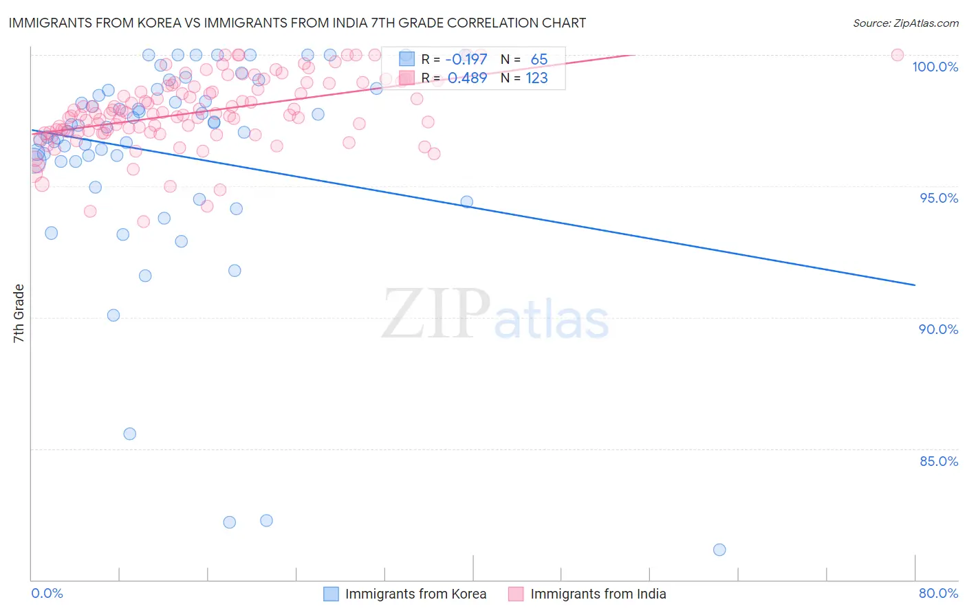 Immigrants from Korea vs Immigrants from India 7th Grade