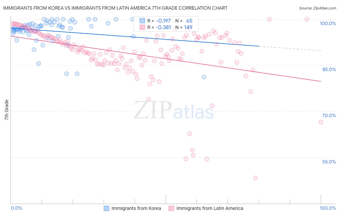 Immigrants from Korea vs Immigrants from Latin America 7th Grade