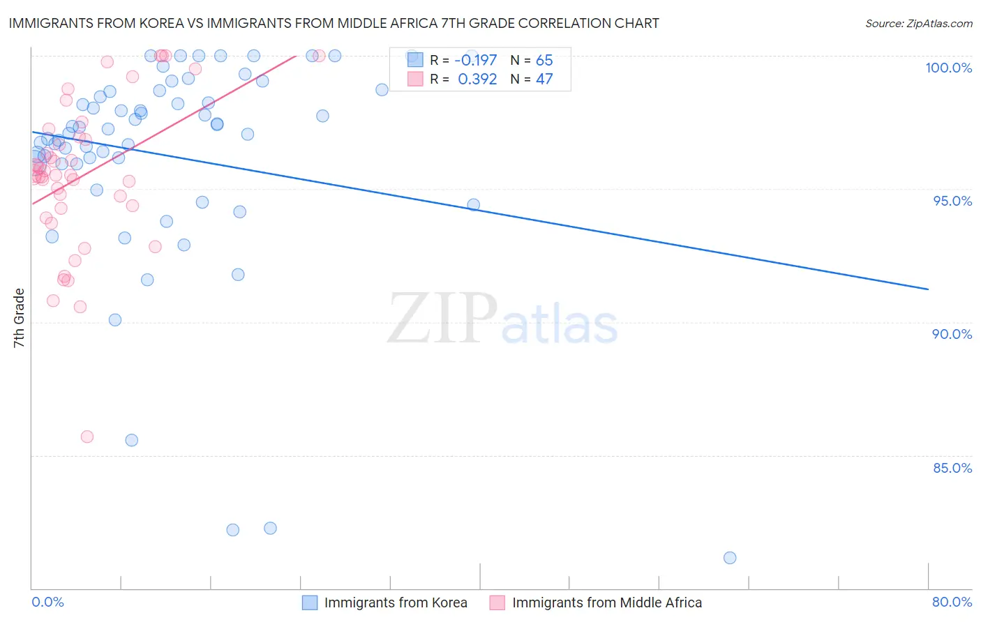 Immigrants from Korea vs Immigrants from Middle Africa 7th Grade