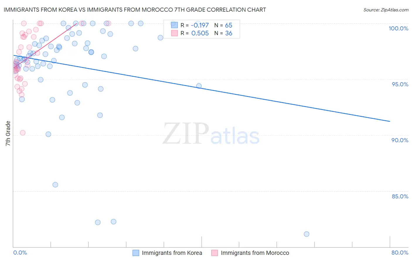 Immigrants from Korea vs Immigrants from Morocco 7th Grade
