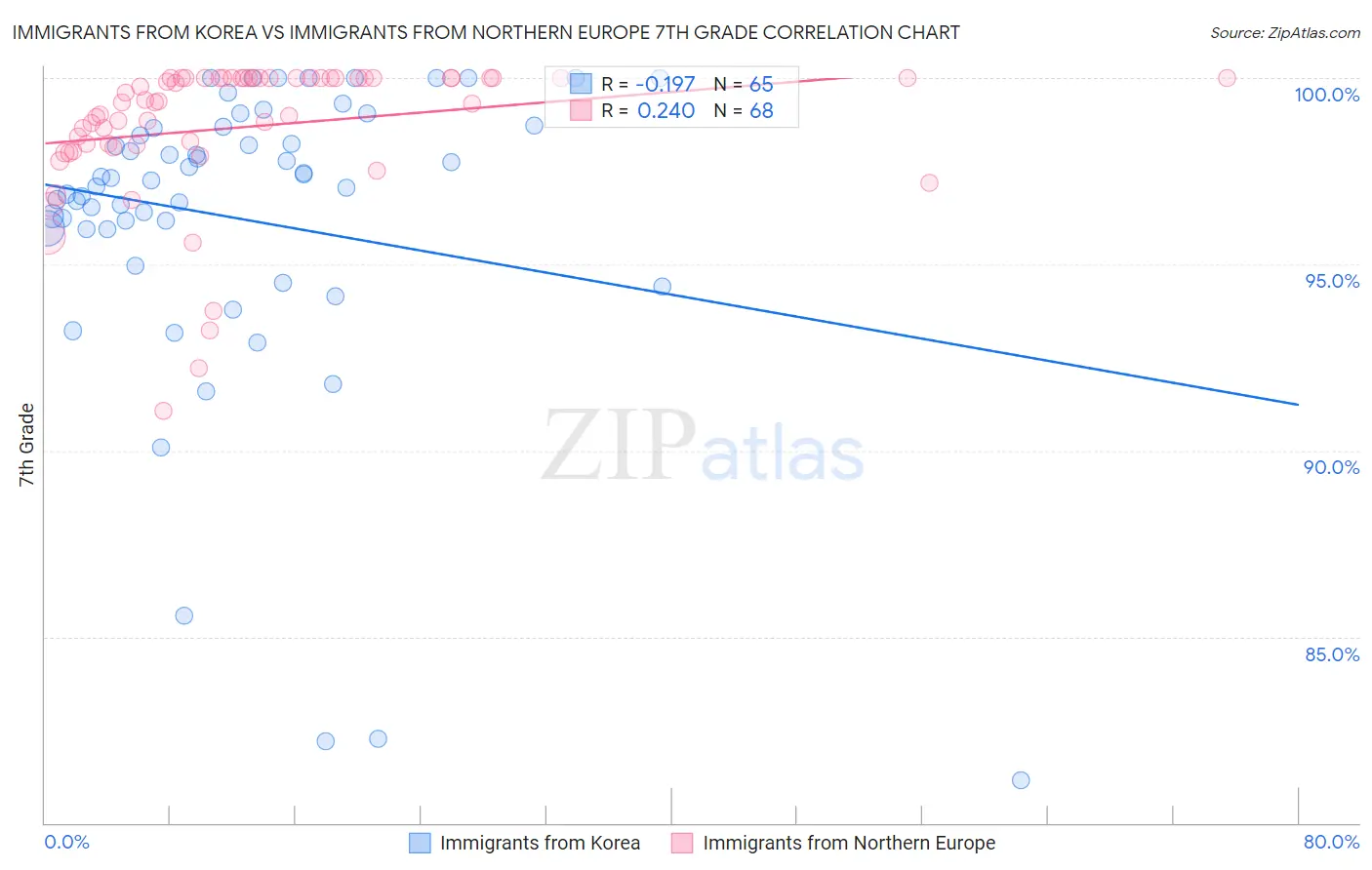 Immigrants from Korea vs Immigrants from Northern Europe 7th Grade
