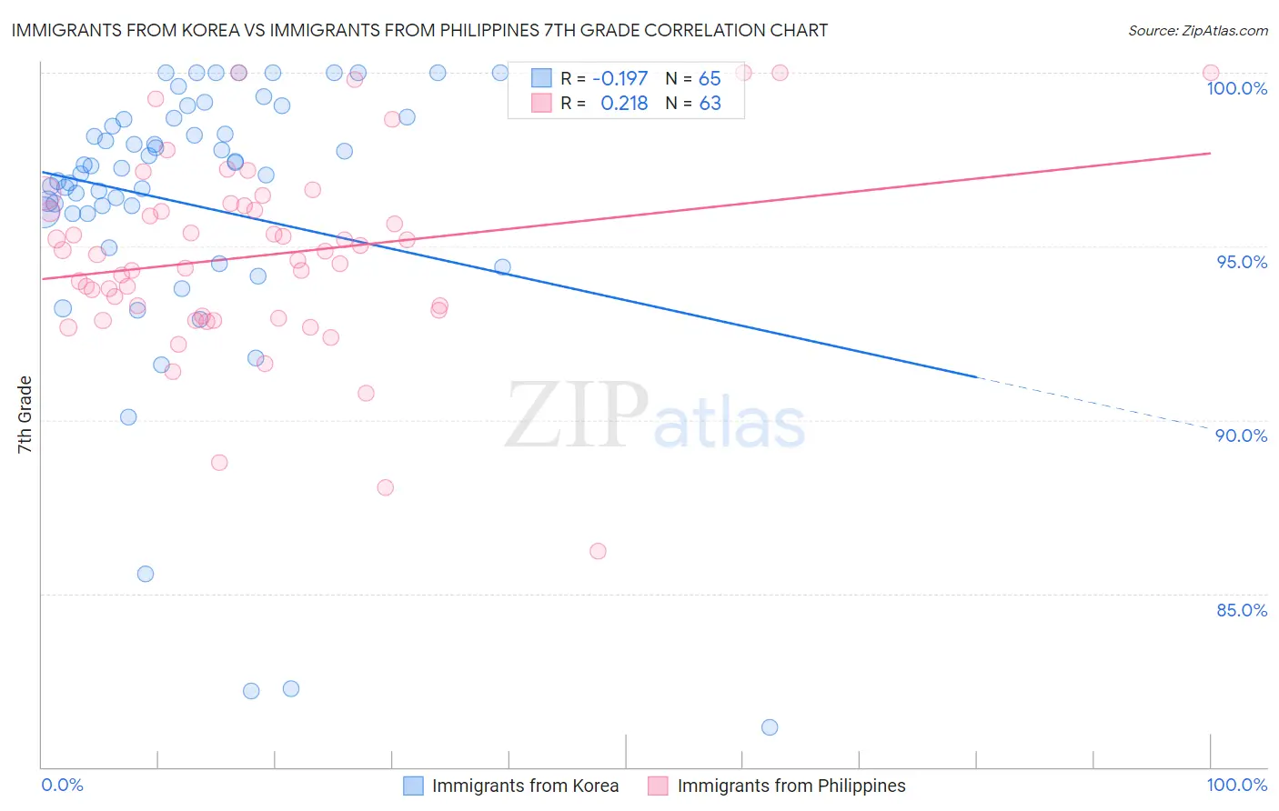 Immigrants from Korea vs Immigrants from Philippines 7th Grade