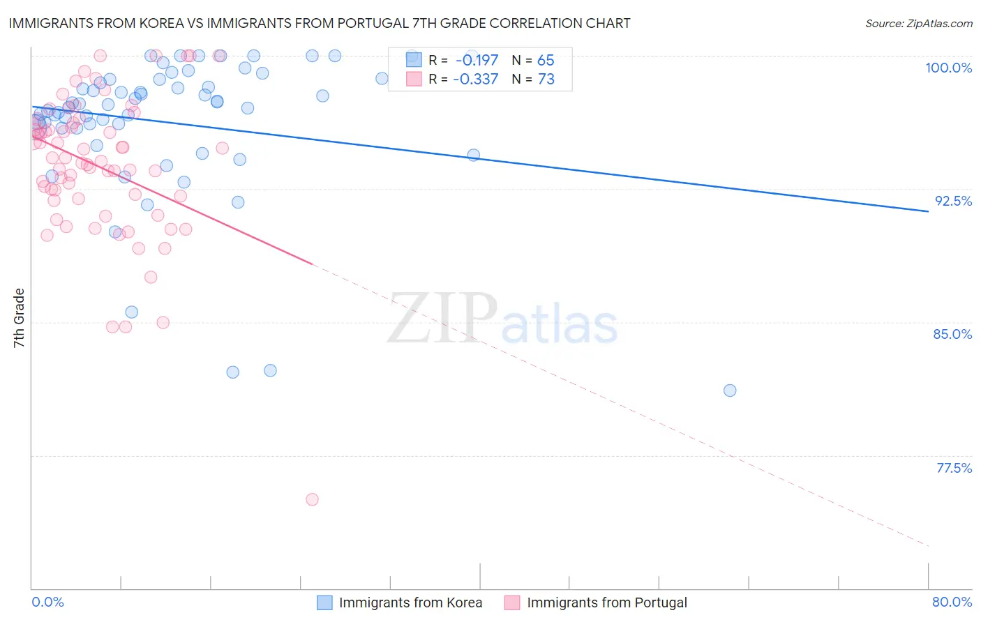 Immigrants from Korea vs Immigrants from Portugal 7th Grade