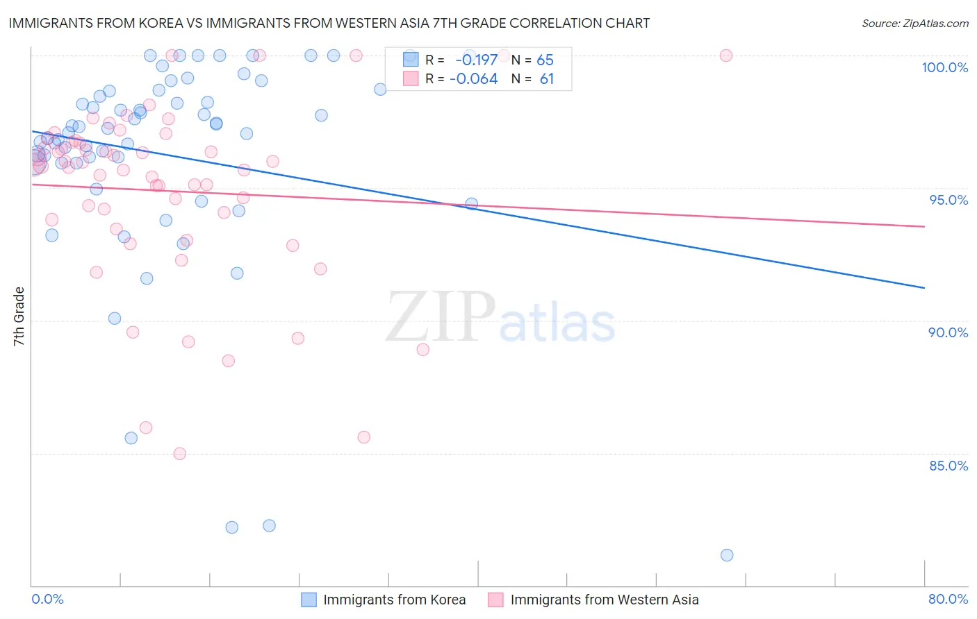 Immigrants from Korea vs Immigrants from Western Asia 7th Grade