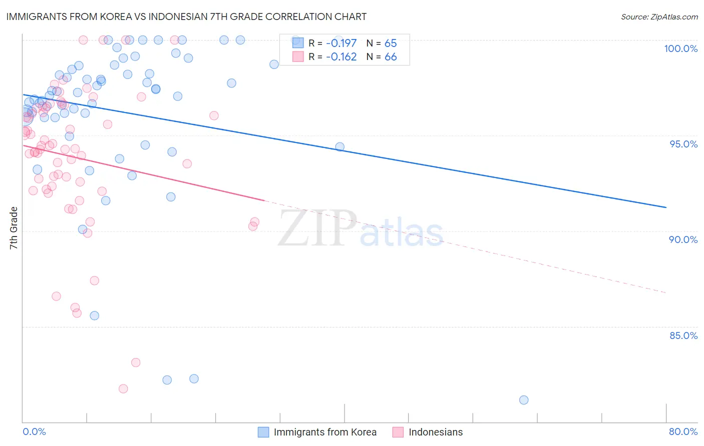 Immigrants from Korea vs Indonesian 7th Grade
