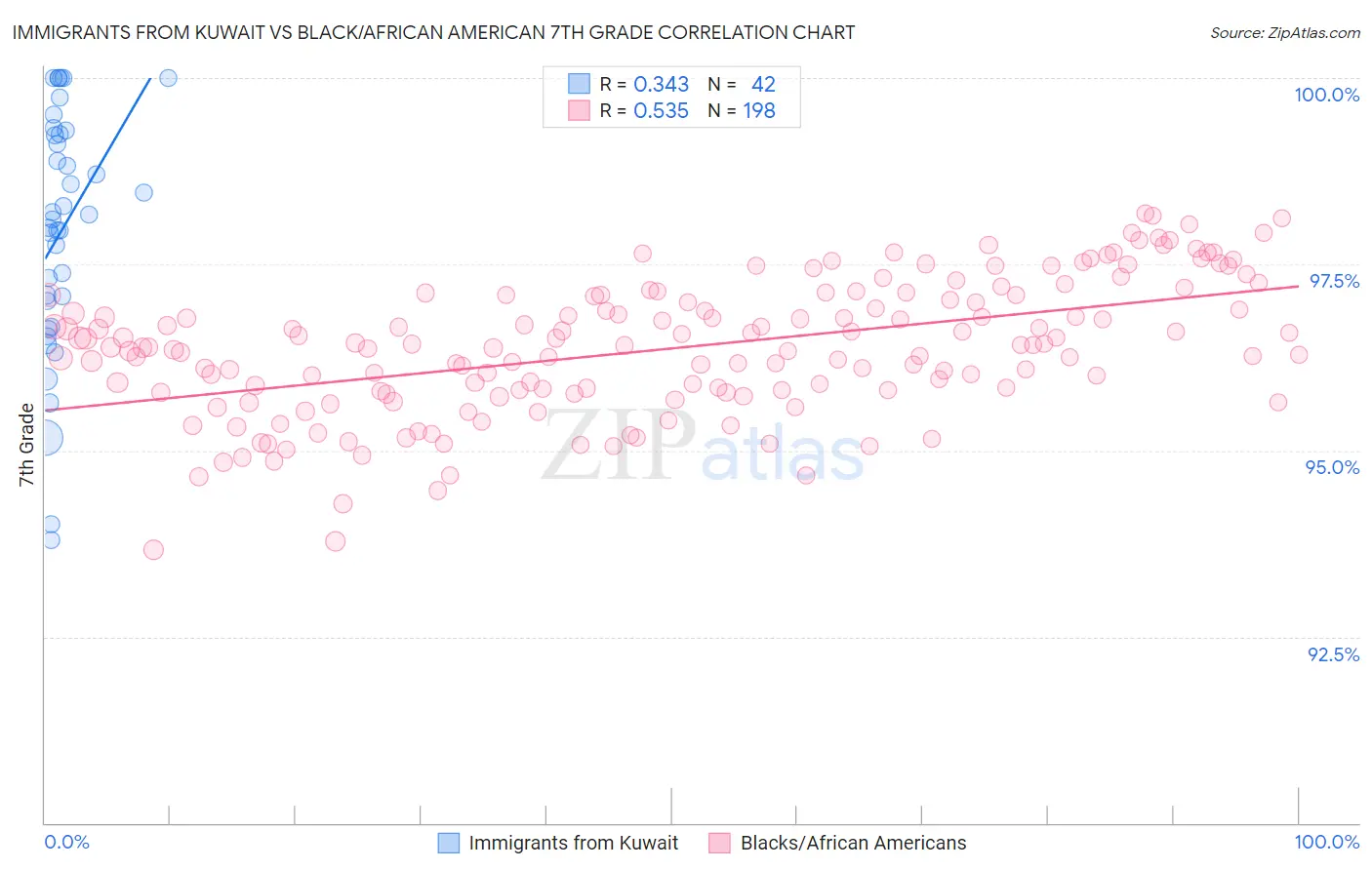 Immigrants from Kuwait vs Black/African American 7th Grade