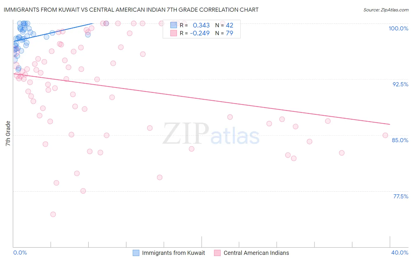 Immigrants from Kuwait vs Central American Indian 7th Grade