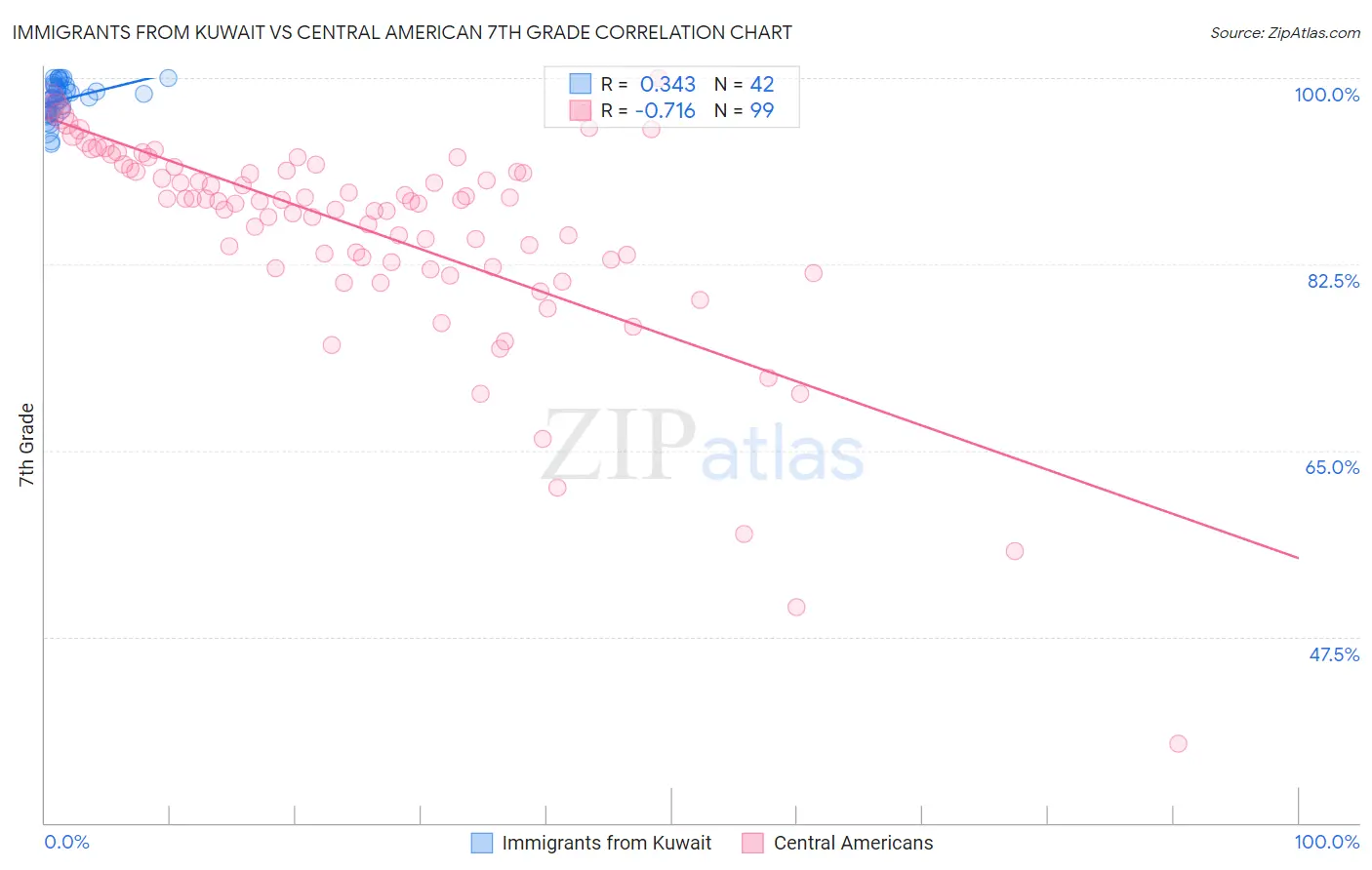 Immigrants from Kuwait vs Central American 7th Grade