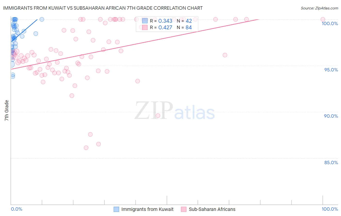 Immigrants from Kuwait vs Subsaharan African 7th Grade