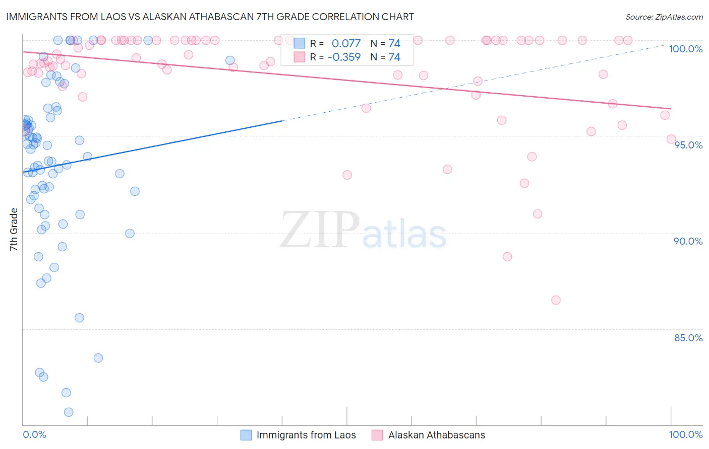 Immigrants from Laos vs Alaskan Athabascan 7th Grade