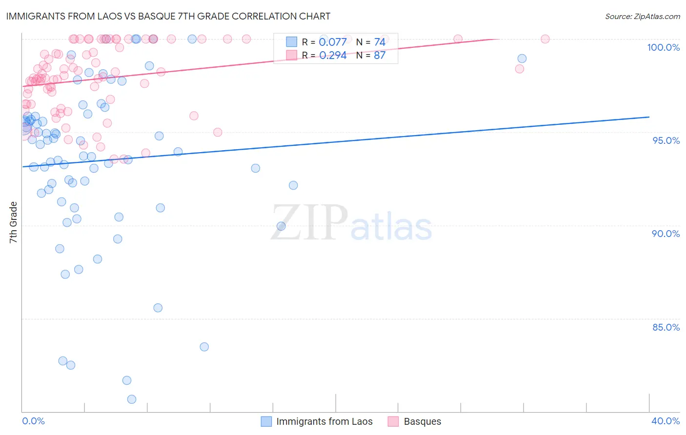 Immigrants from Laos vs Basque 7th Grade
