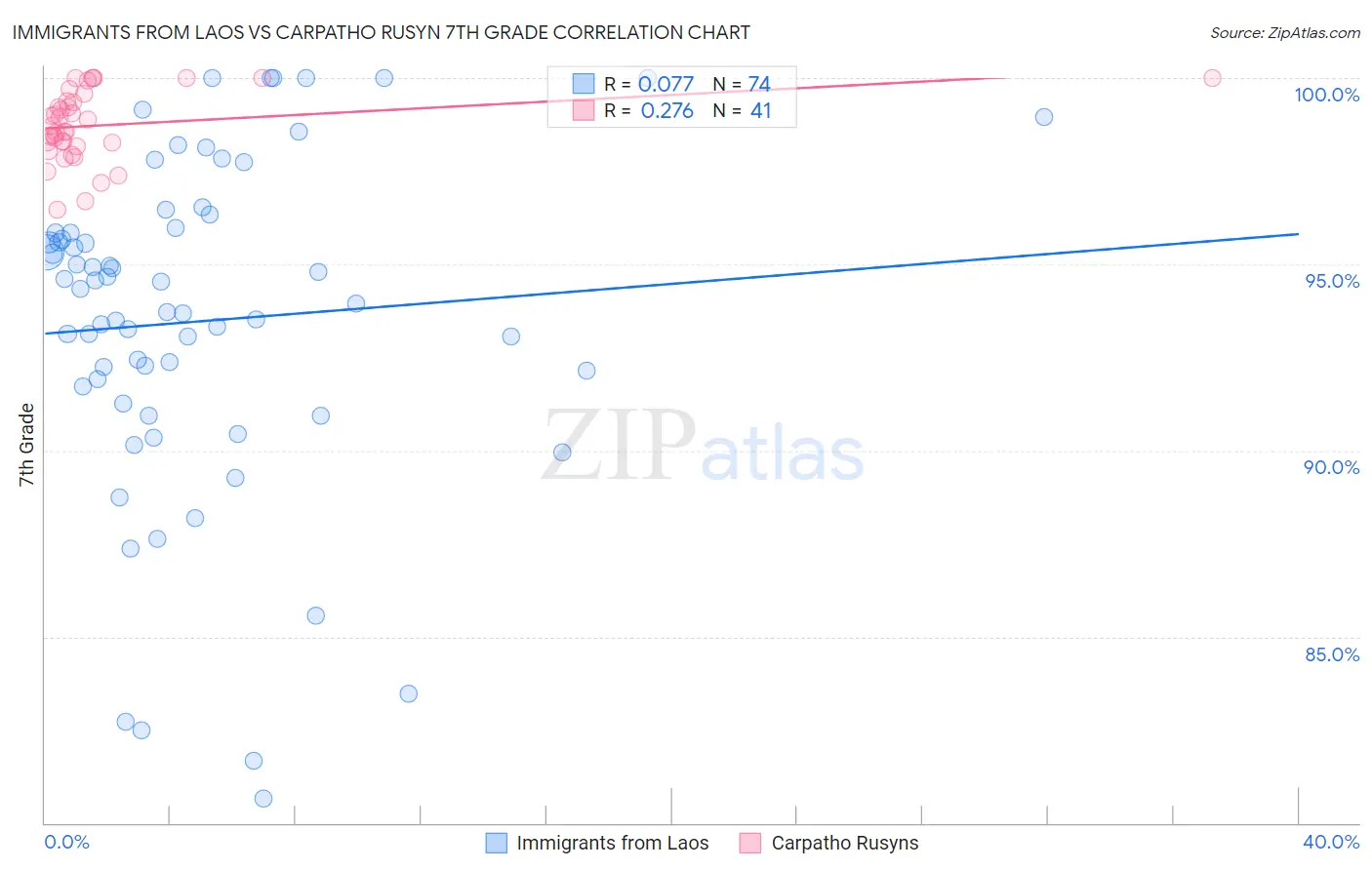 Immigrants from Laos vs Carpatho Rusyn 7th Grade