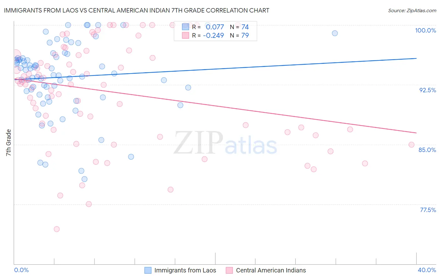 Immigrants from Laos vs Central American Indian 7th Grade