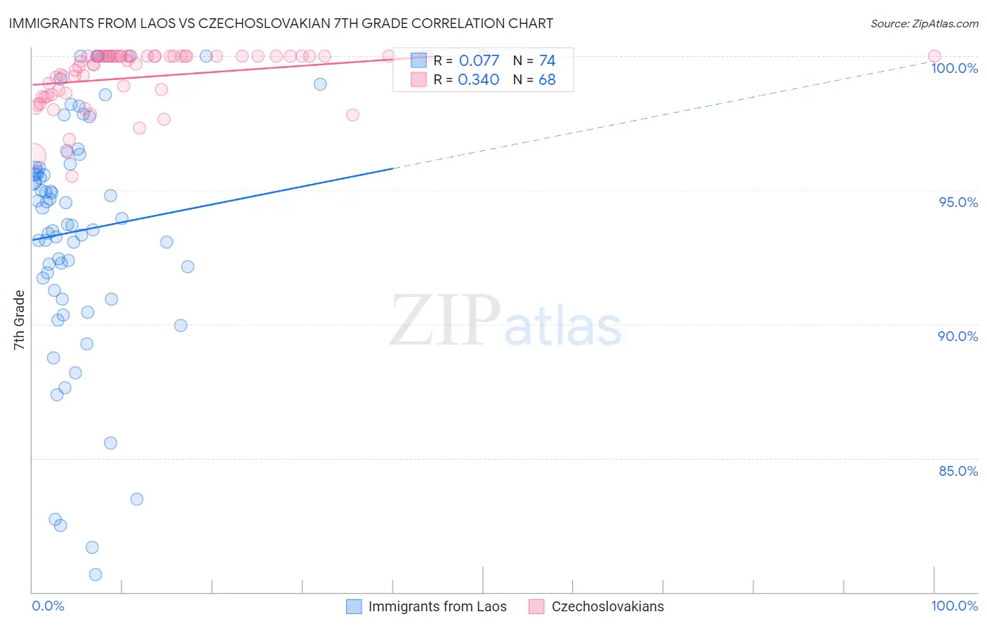 Immigrants from Laos vs Czechoslovakian 7th Grade