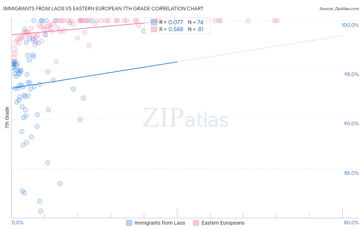 Immigrants from Laos vs Eastern European 7th Grade