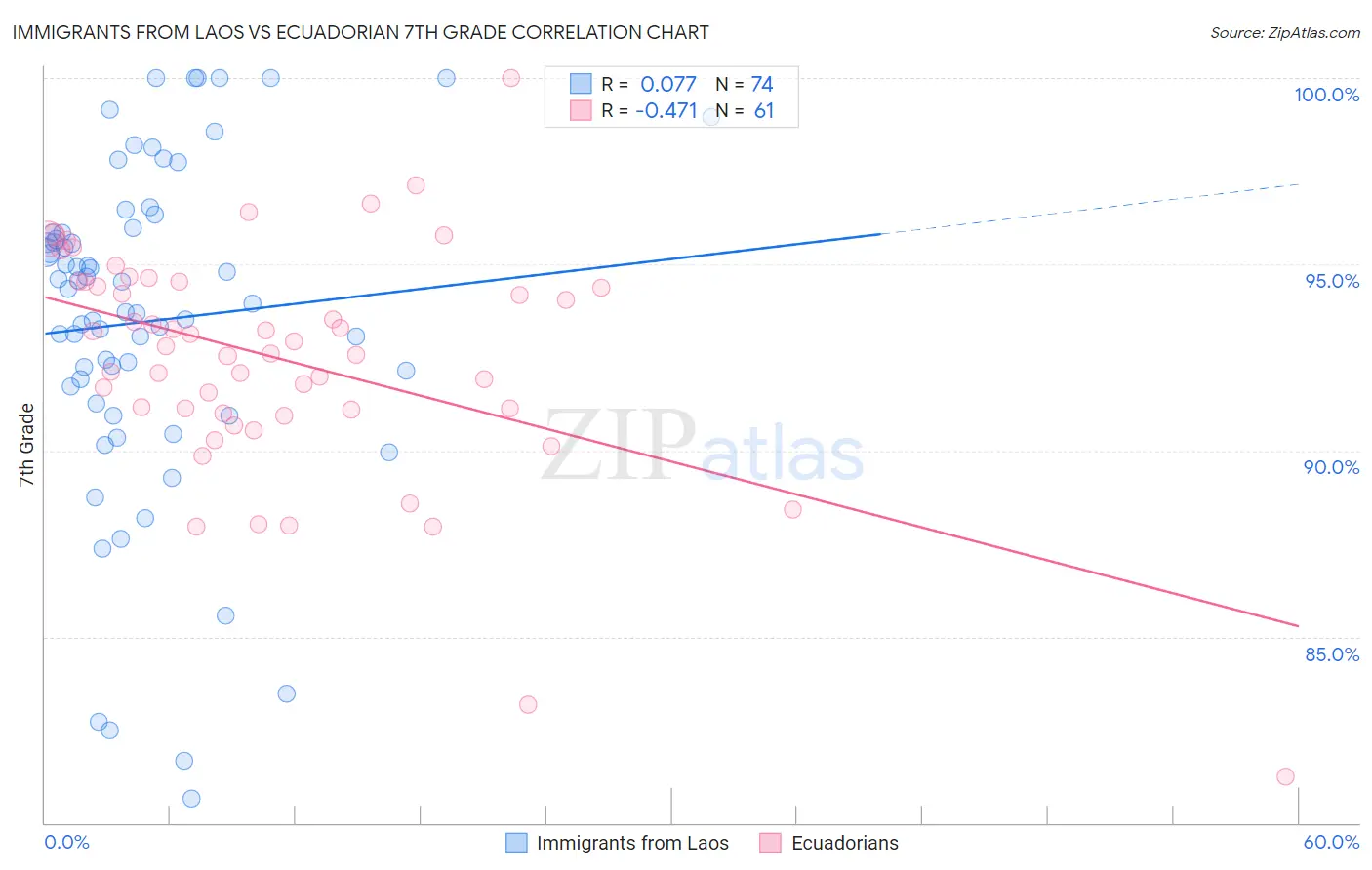 Immigrants from Laos vs Ecuadorian 7th Grade
