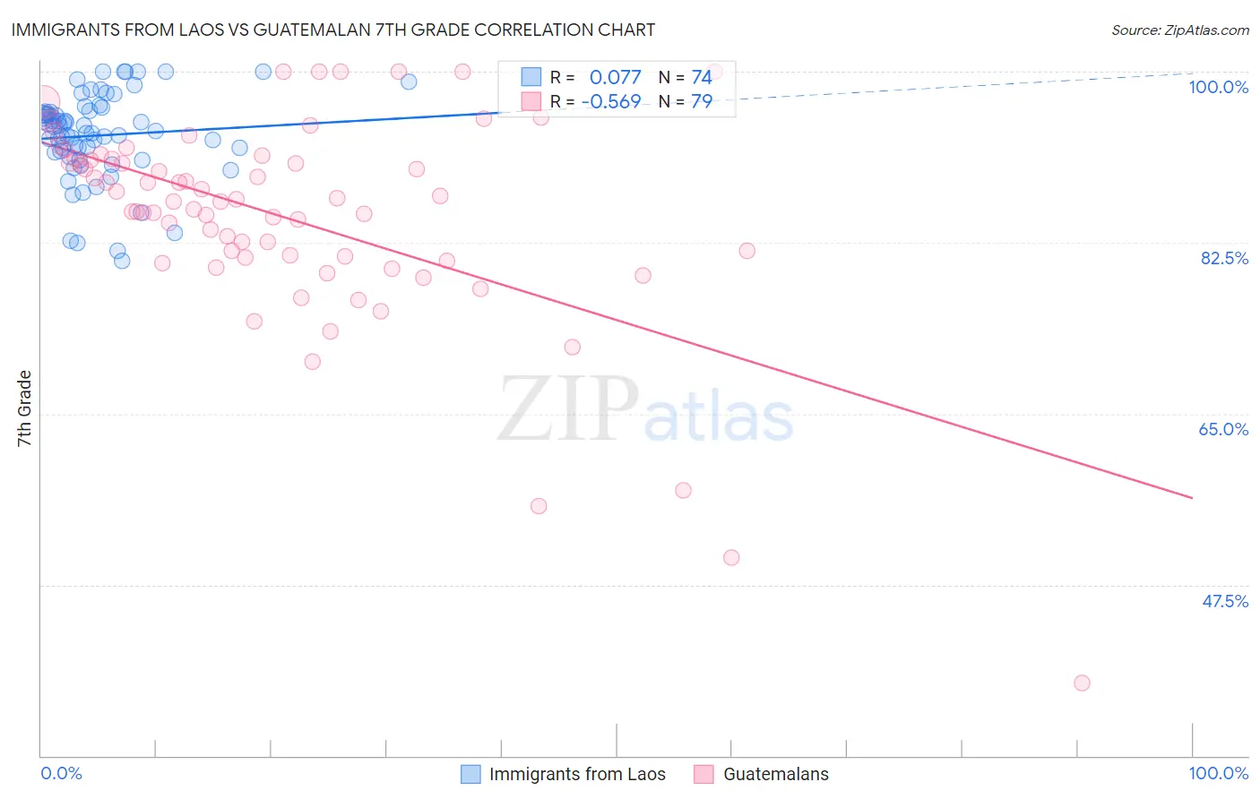 Immigrants from Laos vs Guatemalan 7th Grade