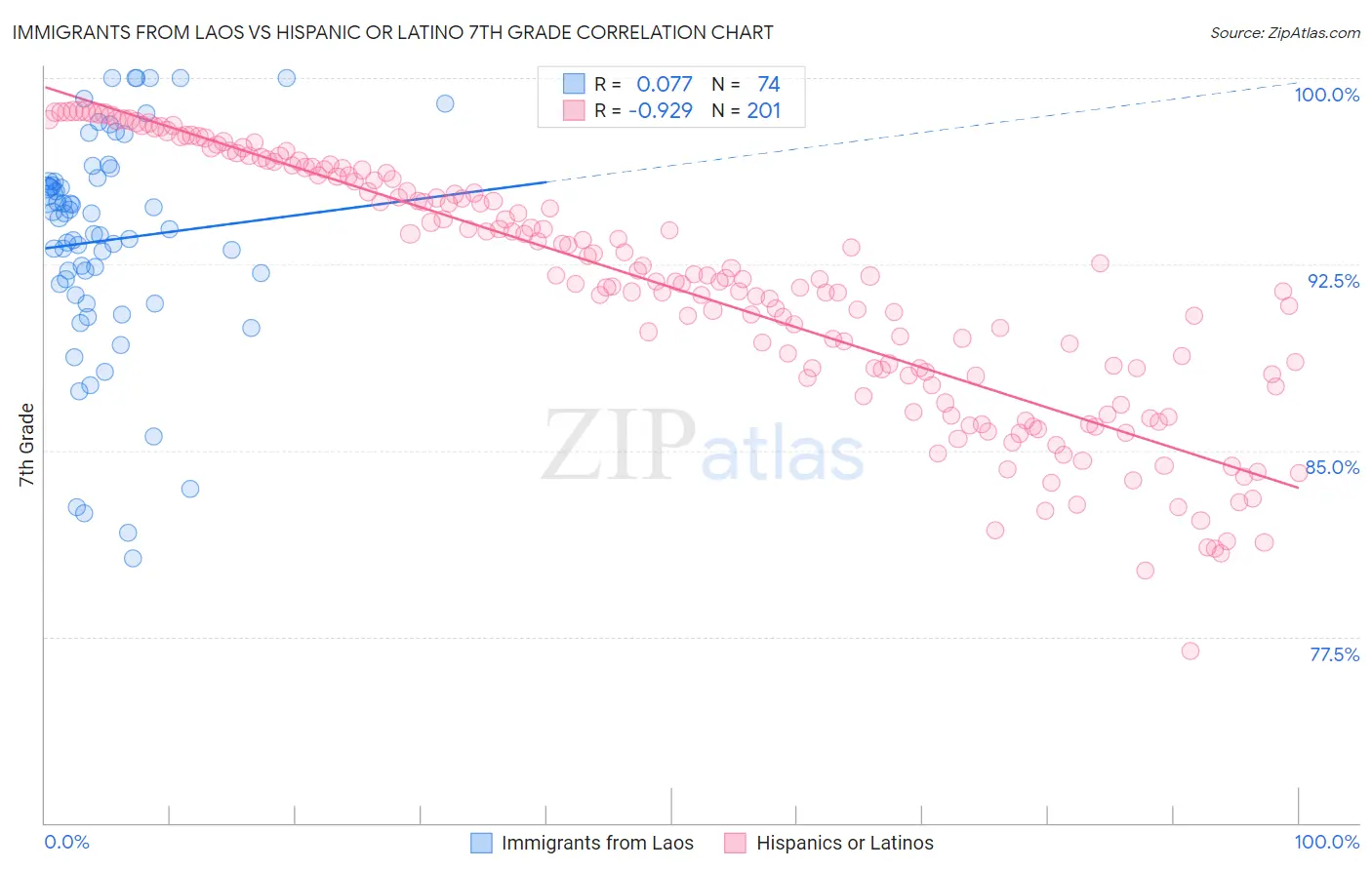 Immigrants from Laos vs Hispanic or Latino 7th Grade