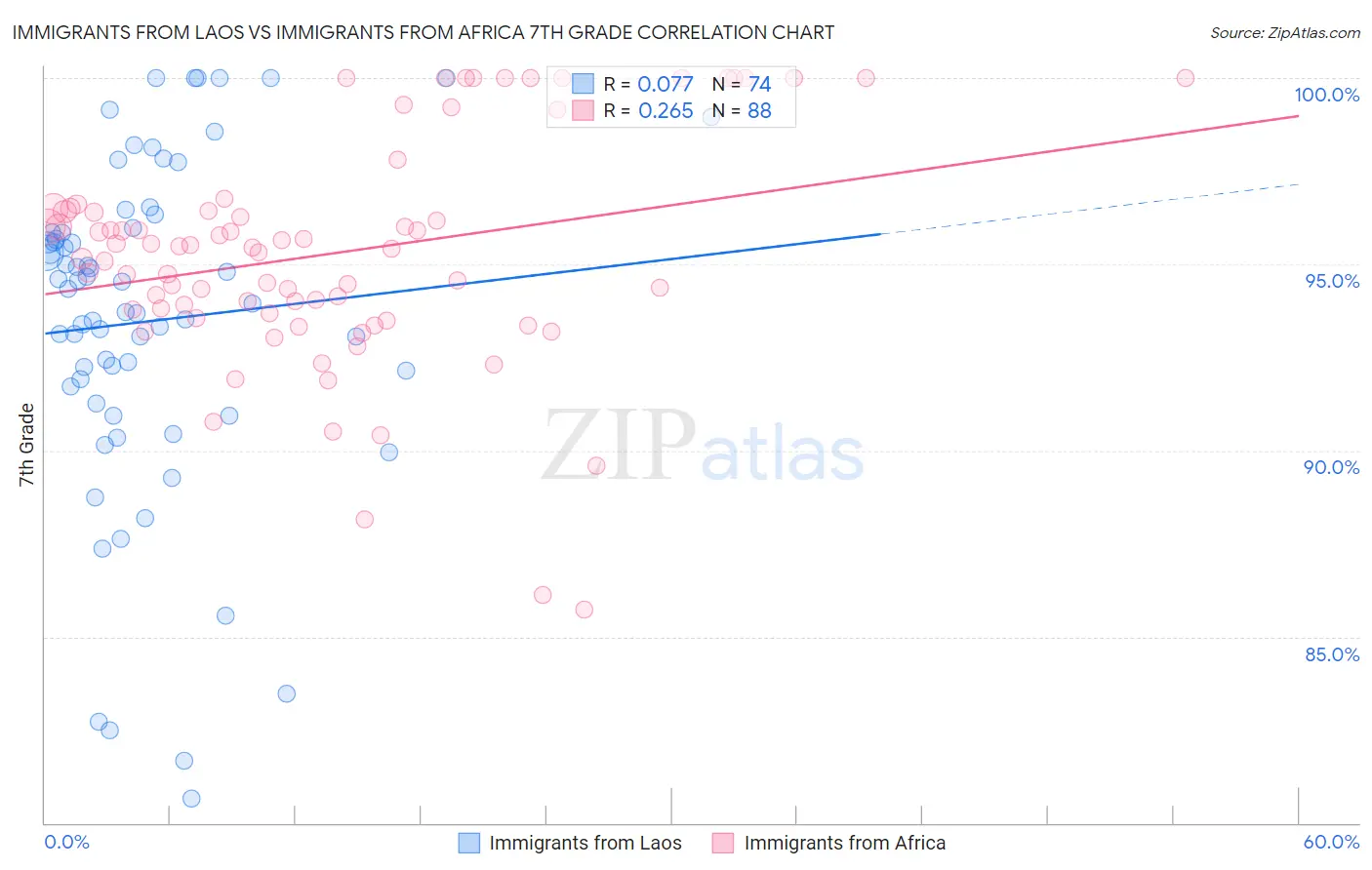 Immigrants from Laos vs Immigrants from Africa 7th Grade