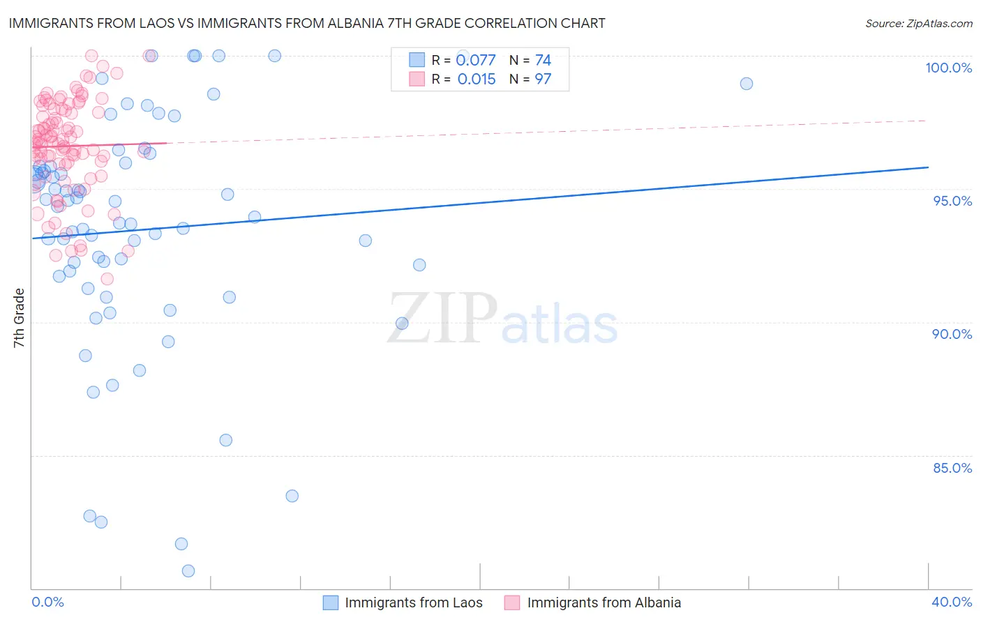 Immigrants from Laos vs Immigrants from Albania 7th Grade