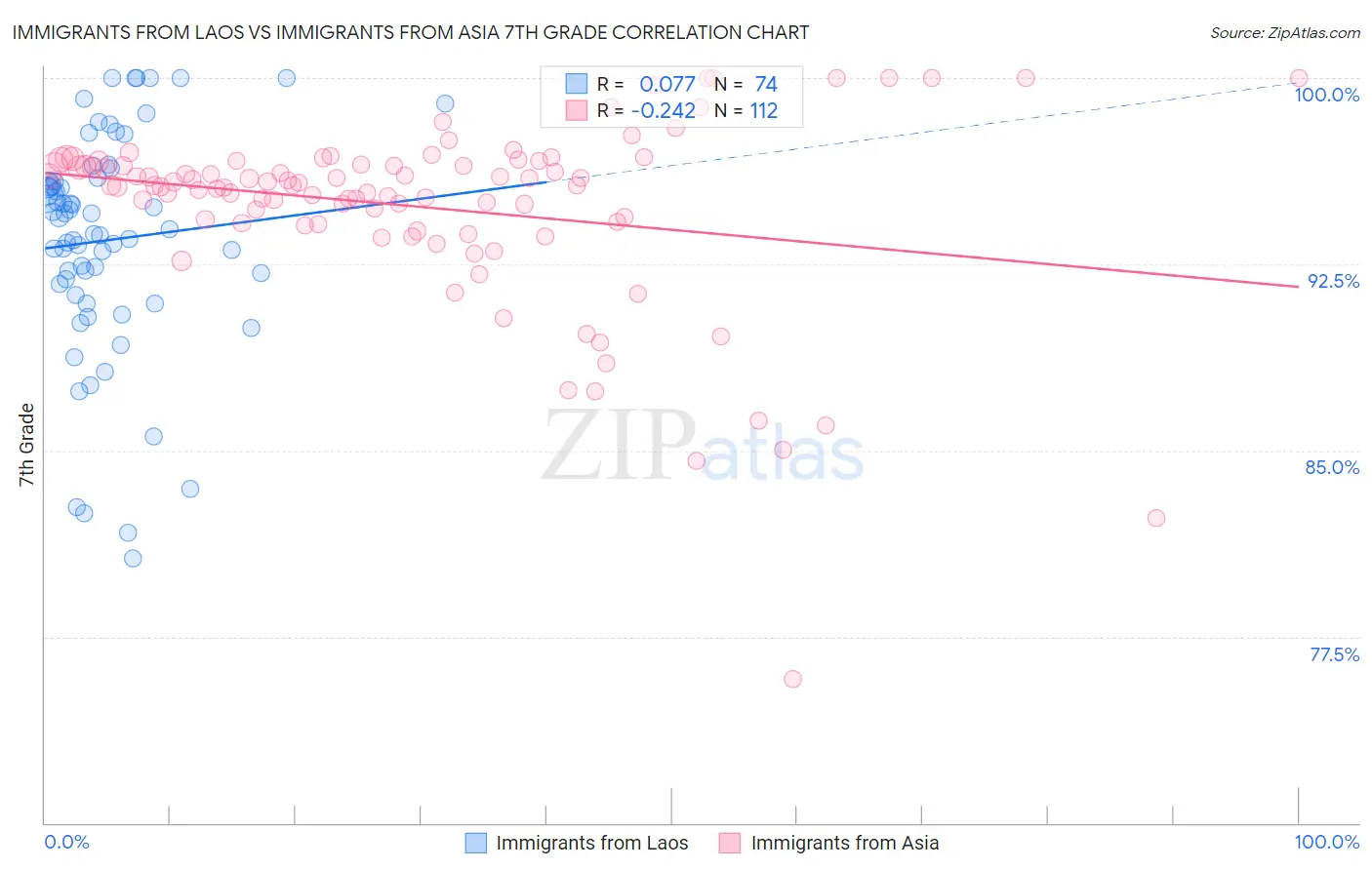 Immigrants from Laos vs Immigrants from Asia 7th Grade