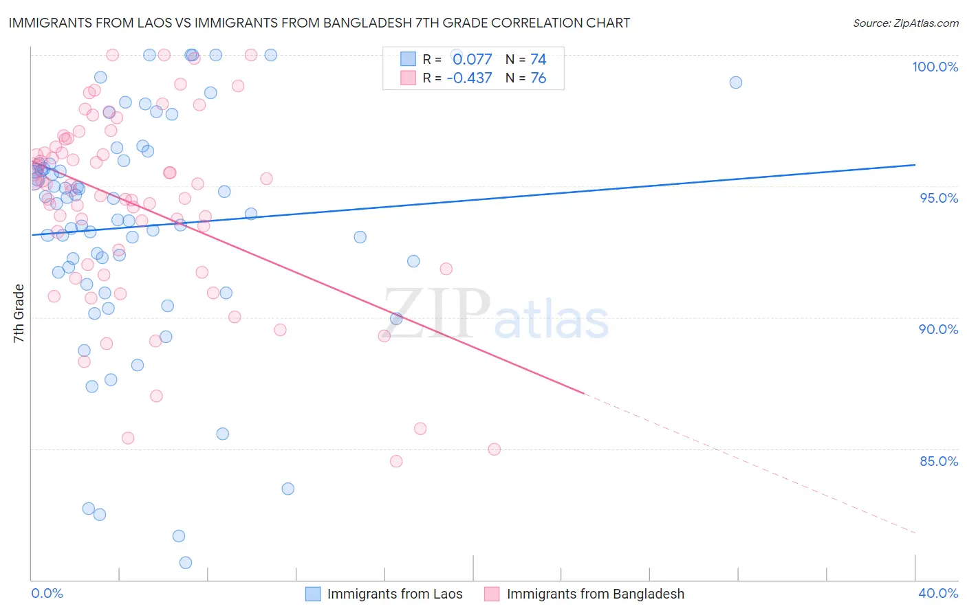 Immigrants from Laos vs Immigrants from Bangladesh 7th Grade