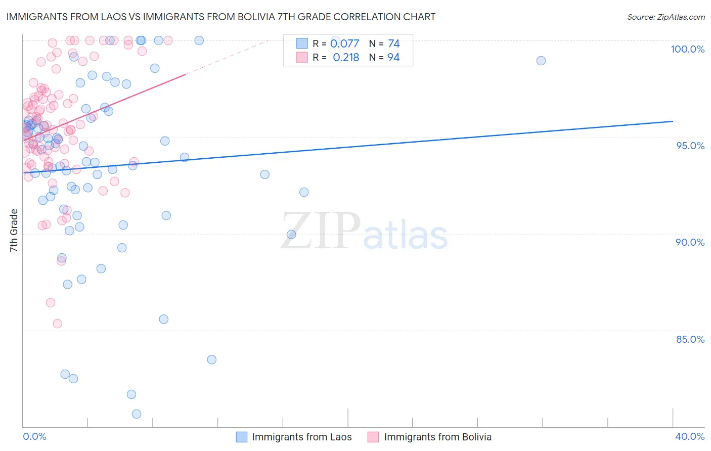 Immigrants from Laos vs Immigrants from Bolivia 7th Grade