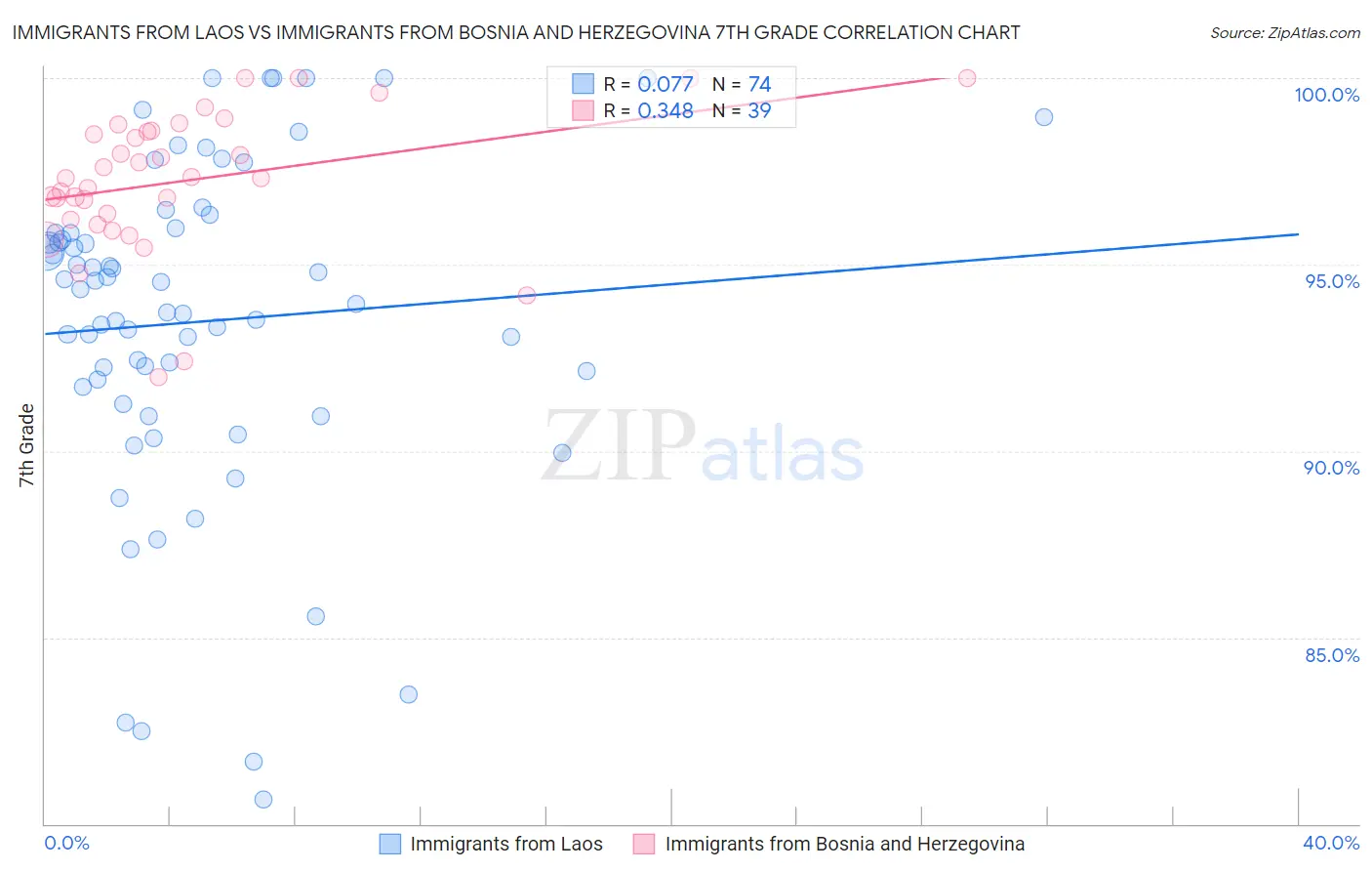 Immigrants from Laos vs Immigrants from Bosnia and Herzegovina 7th Grade