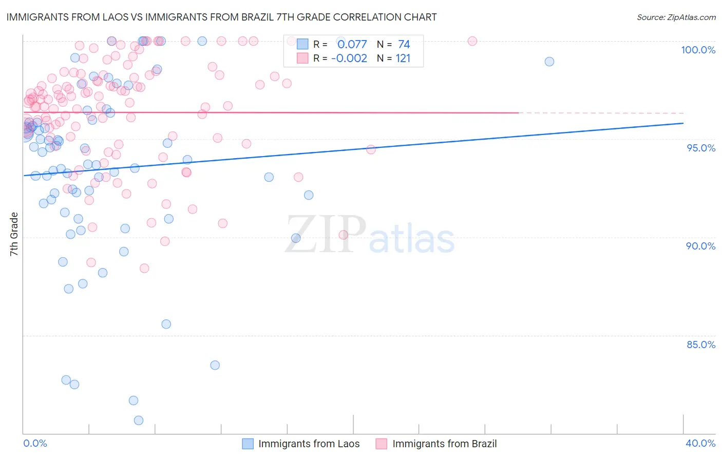 Immigrants from Laos vs Immigrants from Brazil 7th Grade