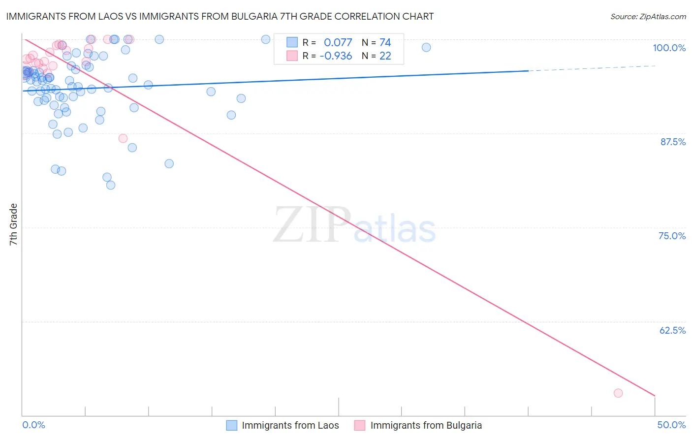 Immigrants from Laos vs Immigrants from Bulgaria 7th Grade