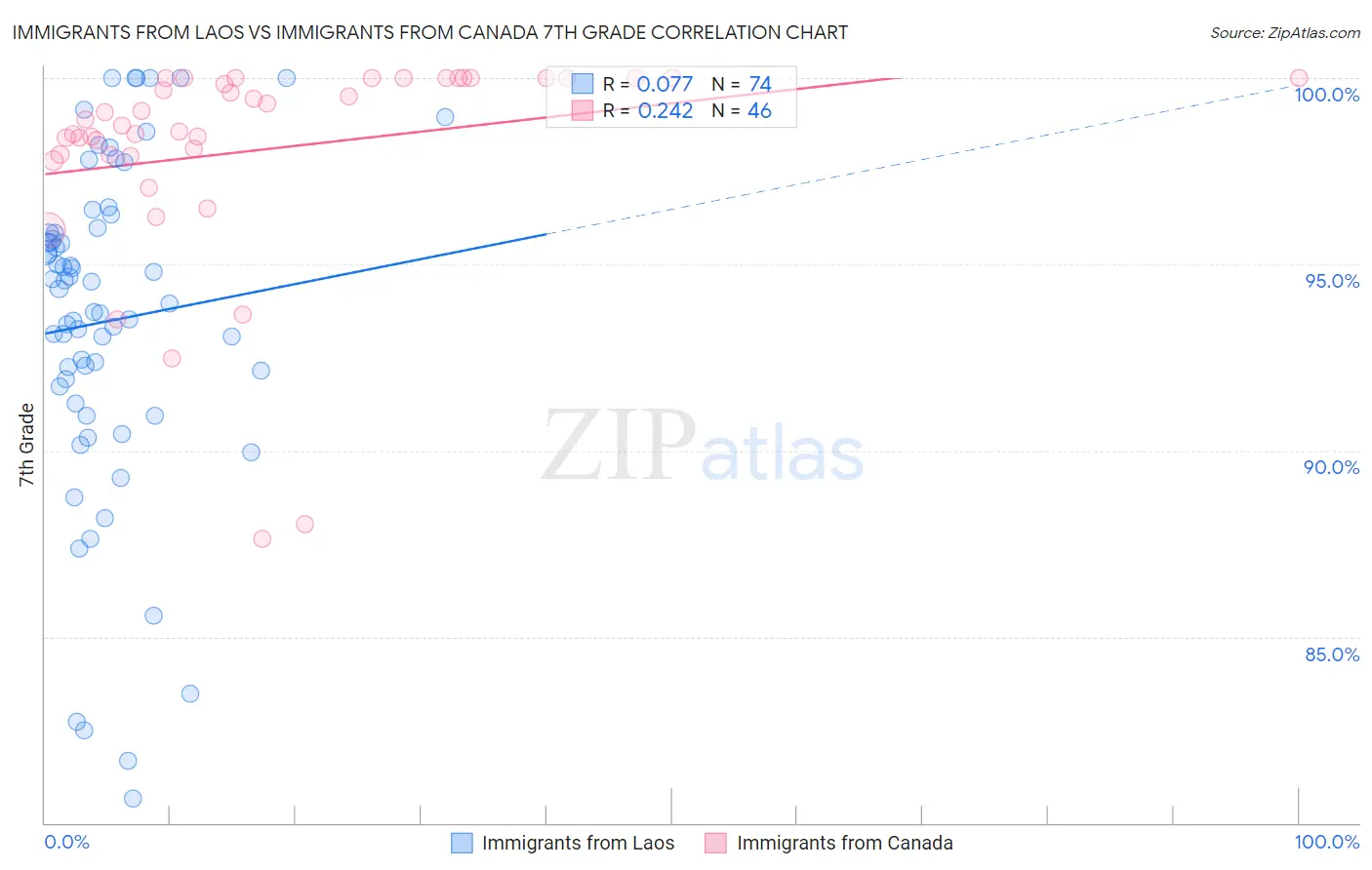 Immigrants from Laos vs Immigrants from Canada 7th Grade