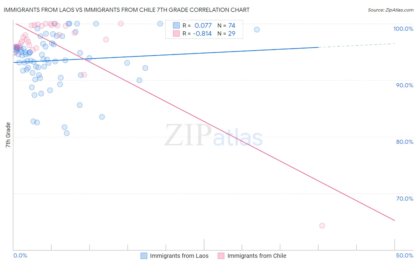 Immigrants from Laos vs Immigrants from Chile 7th Grade