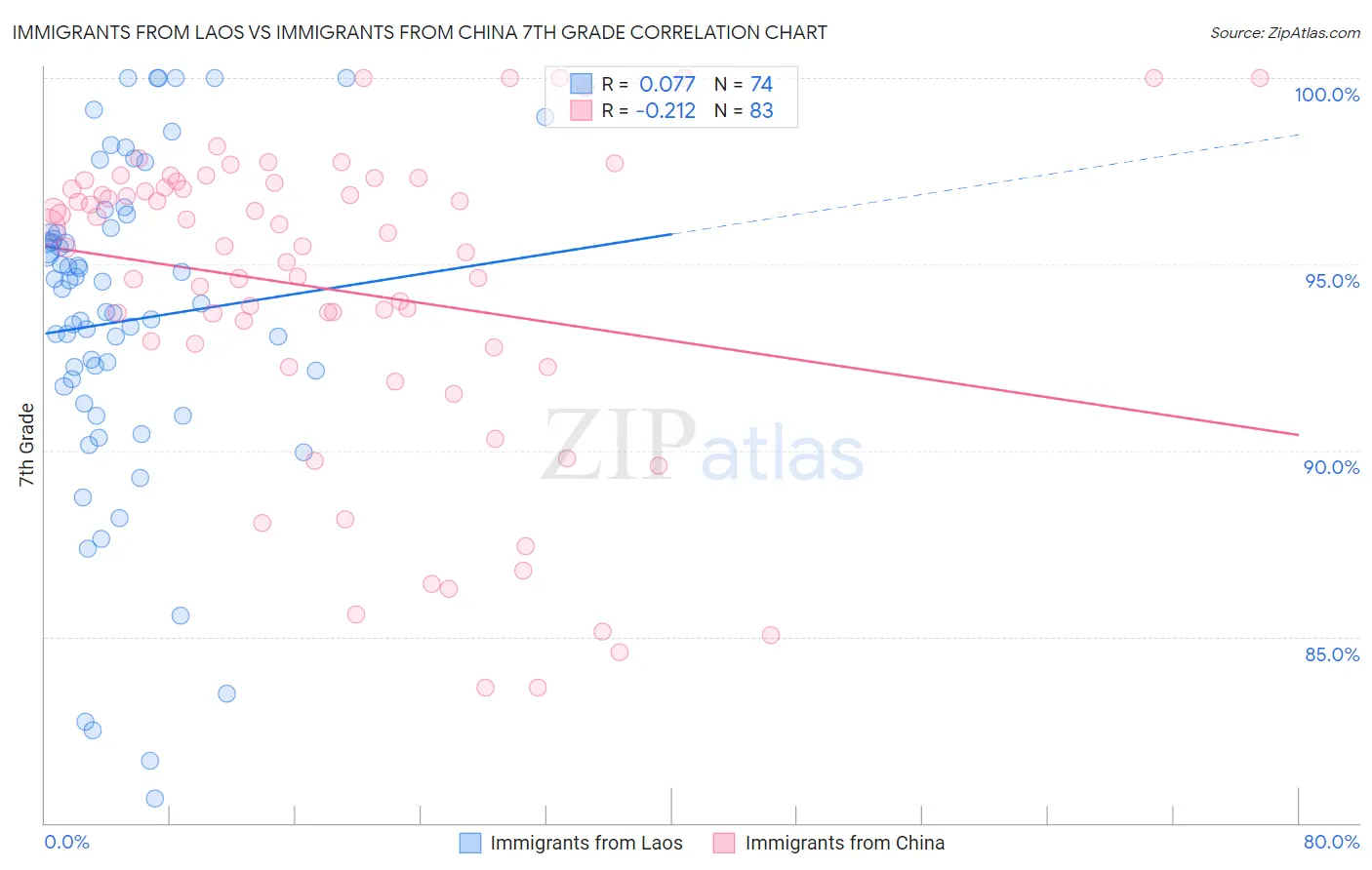 Immigrants from Laos vs Immigrants from China 7th Grade