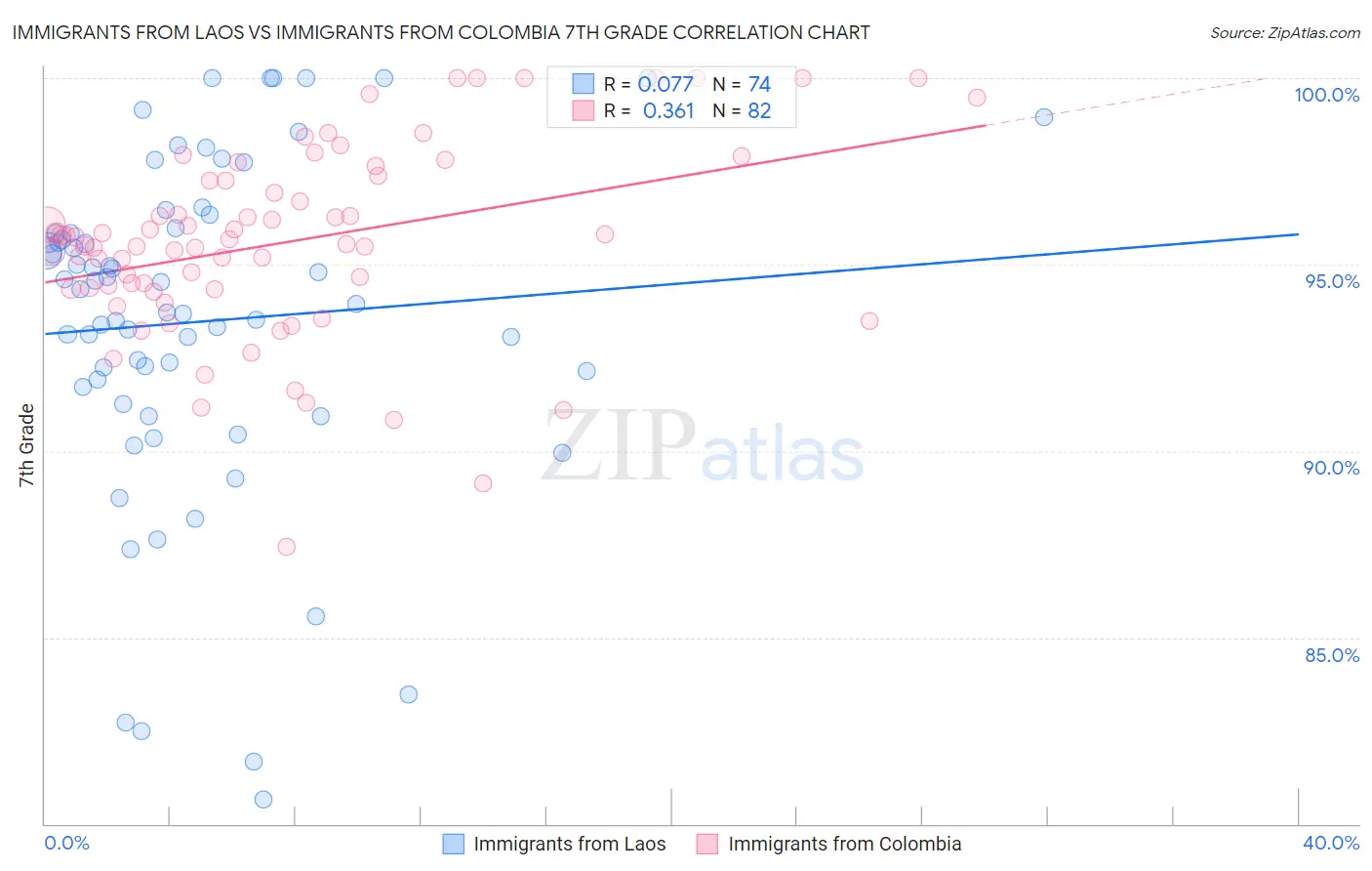 Immigrants from Laos vs Immigrants from Colombia 7th Grade