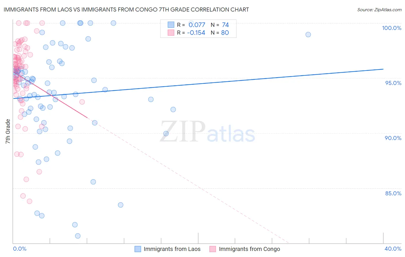 Immigrants from Laos vs Immigrants from Congo 7th Grade