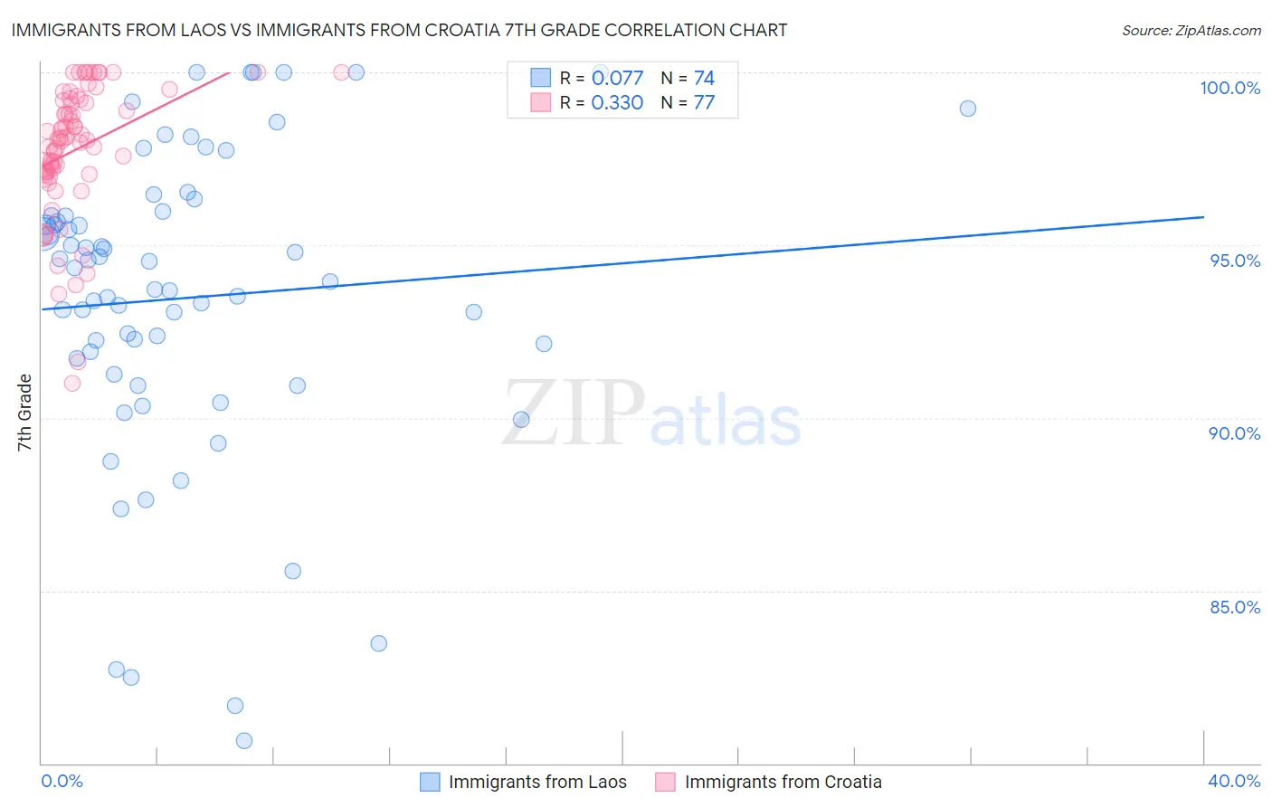 Immigrants from Laos vs Immigrants from Croatia 7th Grade