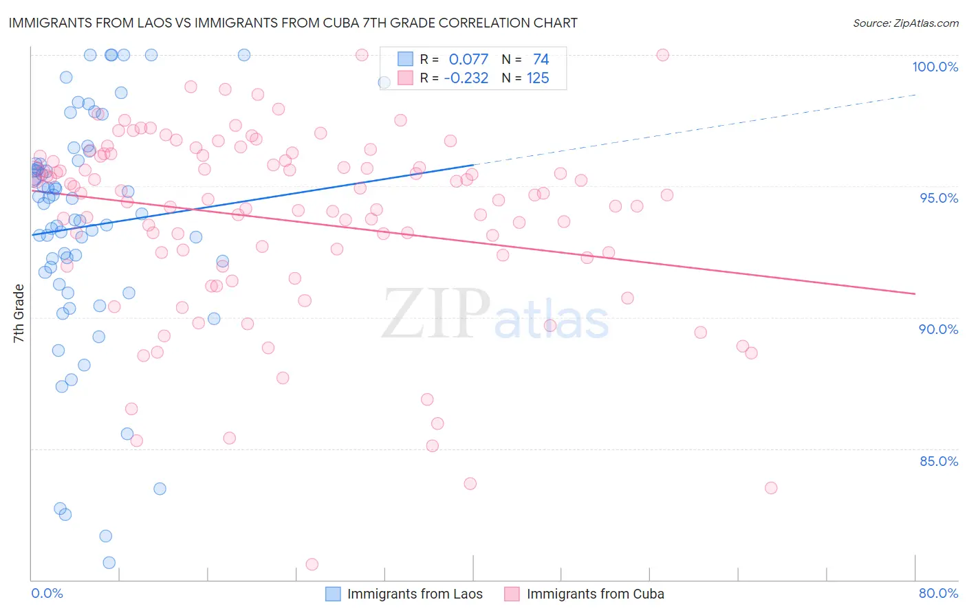 Immigrants from Laos vs Immigrants from Cuba 7th Grade