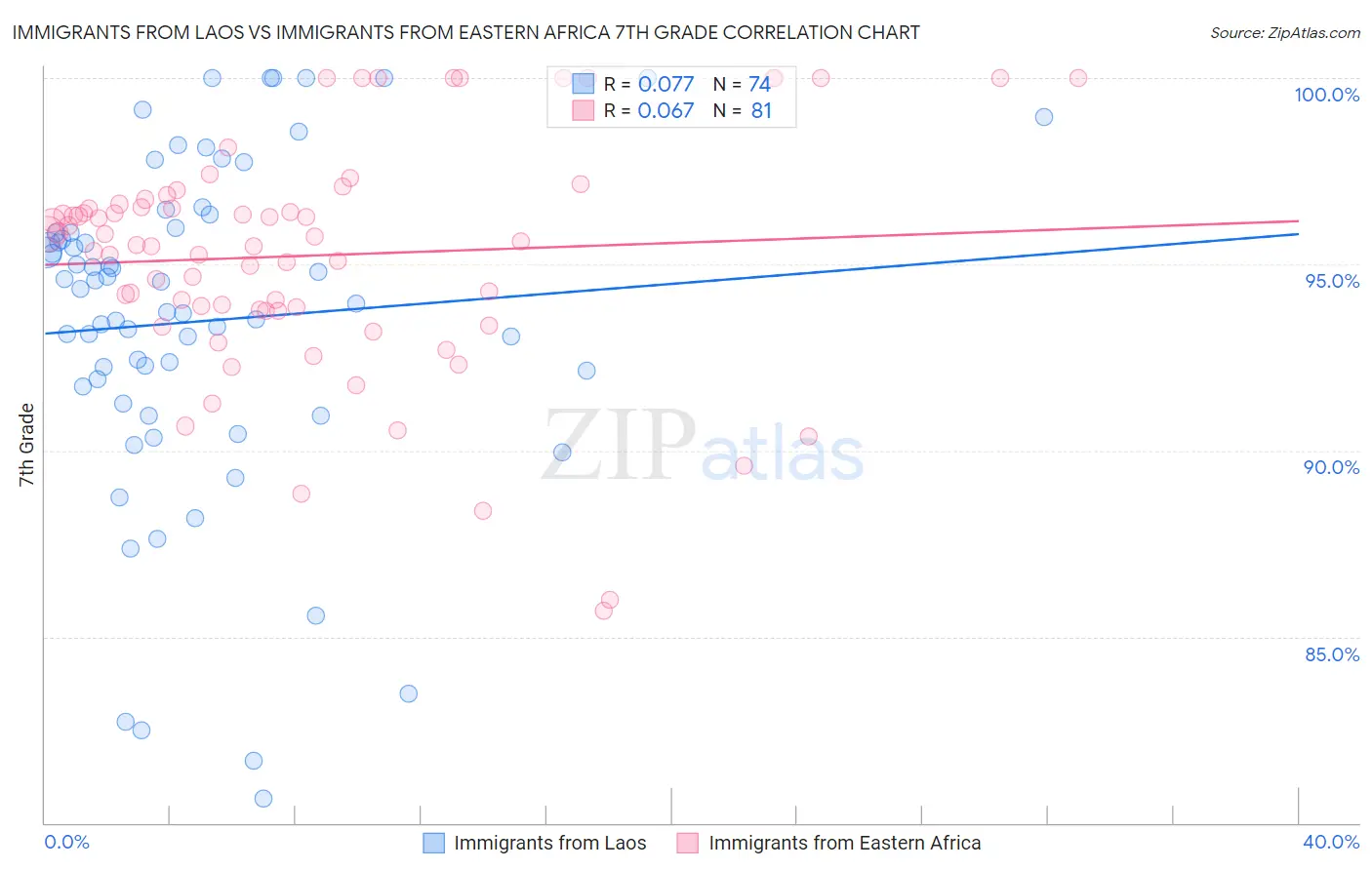 Immigrants from Laos vs Immigrants from Eastern Africa 7th Grade