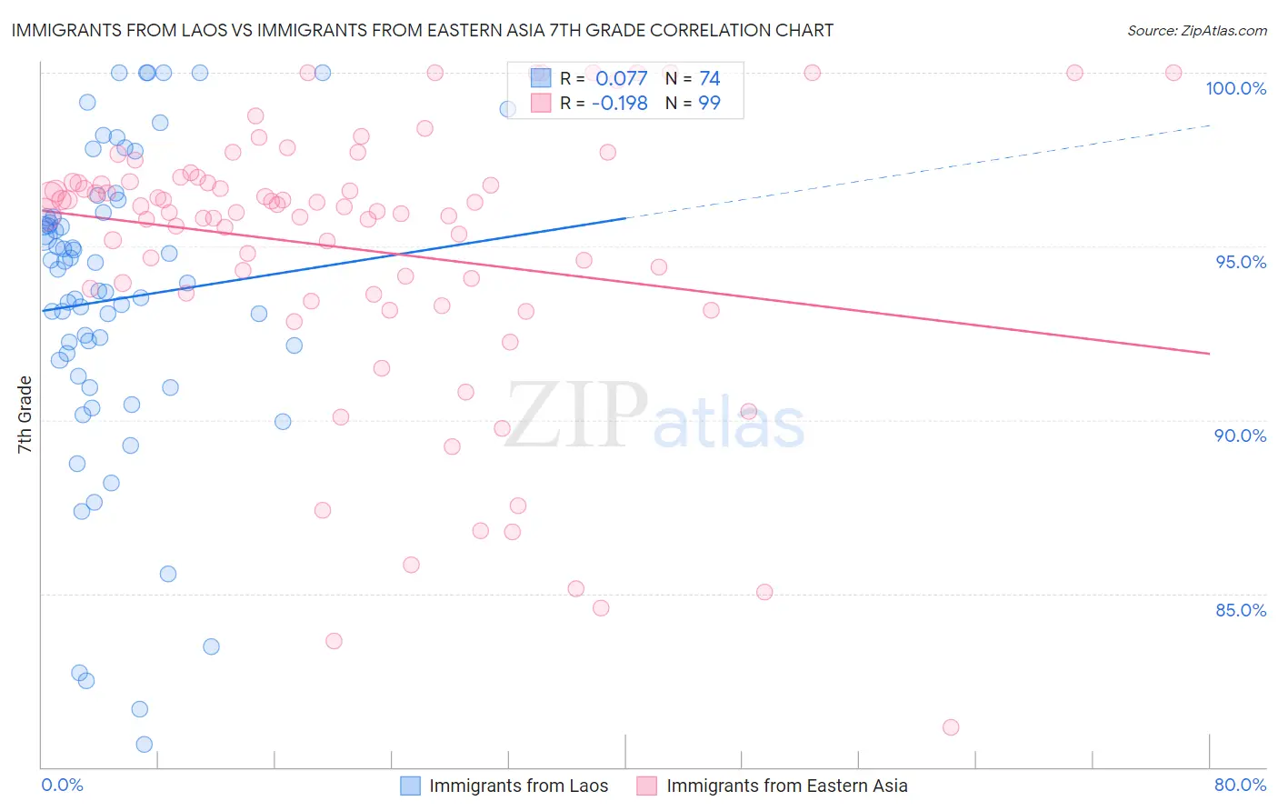 Immigrants from Laos vs Immigrants from Eastern Asia 7th Grade