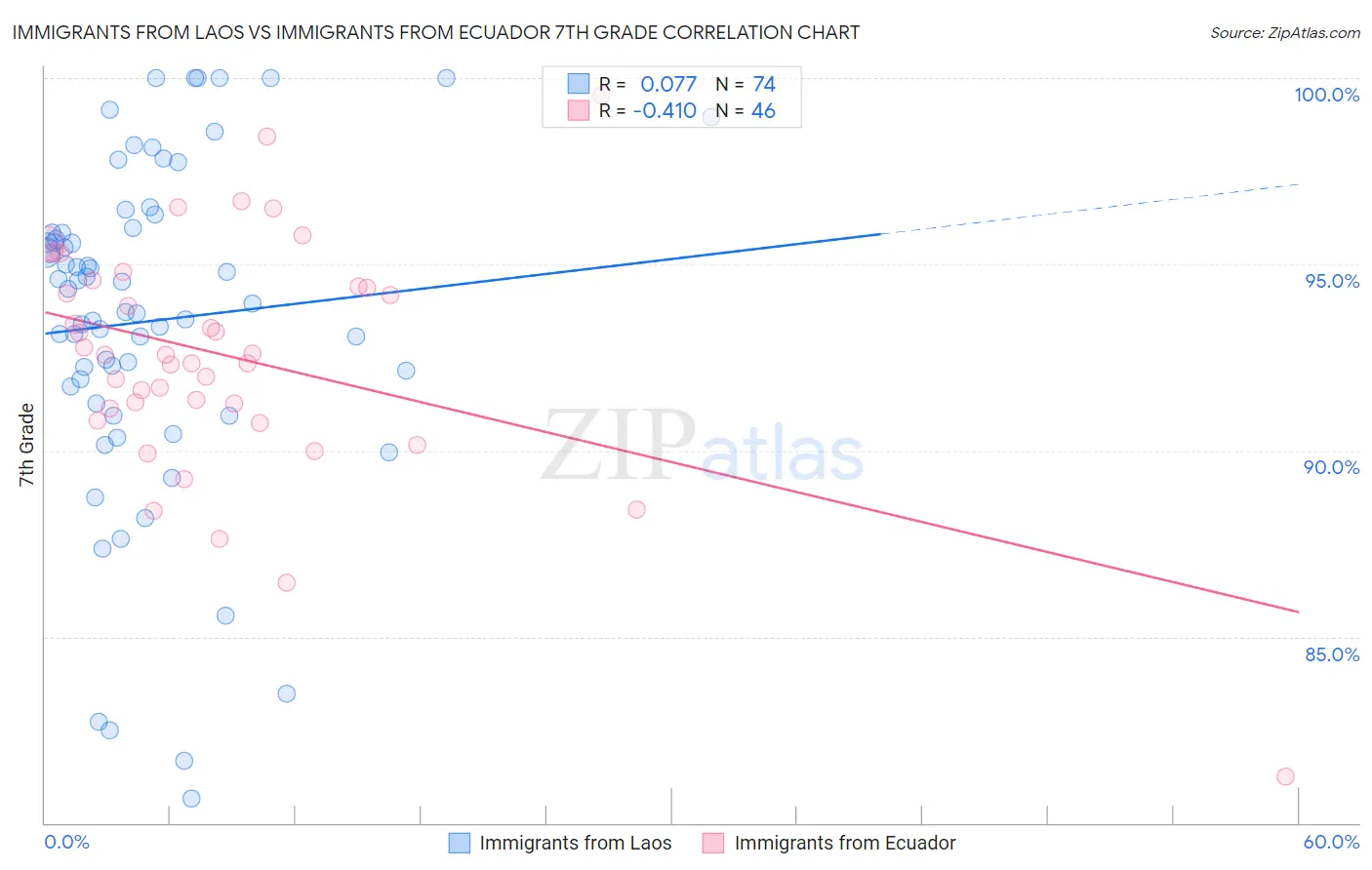 Immigrants from Laos vs Immigrants from Ecuador 7th Grade