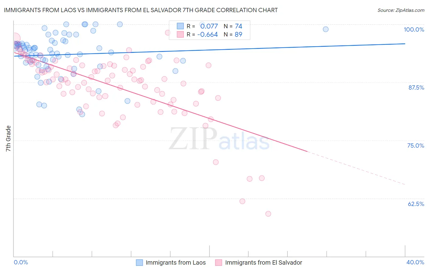Immigrants from Laos vs Immigrants from El Salvador 7th Grade