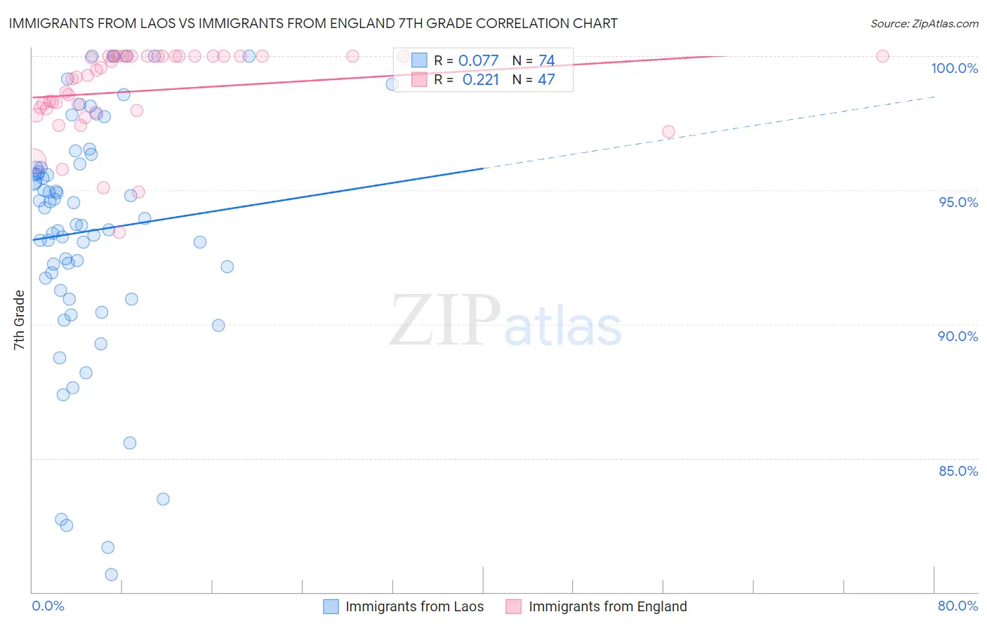 Immigrants from Laos vs Immigrants from England 7th Grade