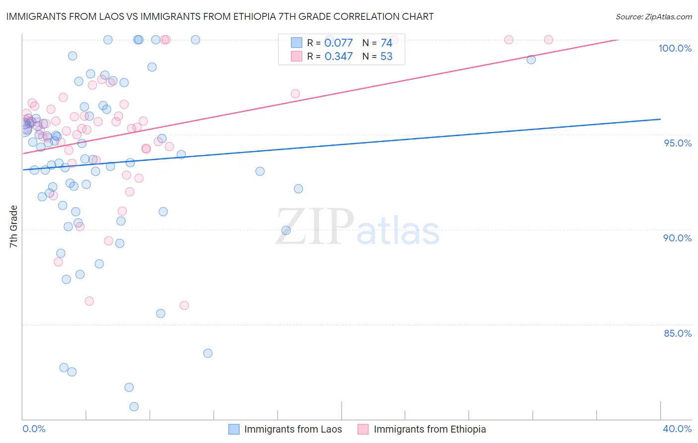Immigrants from Laos vs Immigrants from Ethiopia 7th Grade