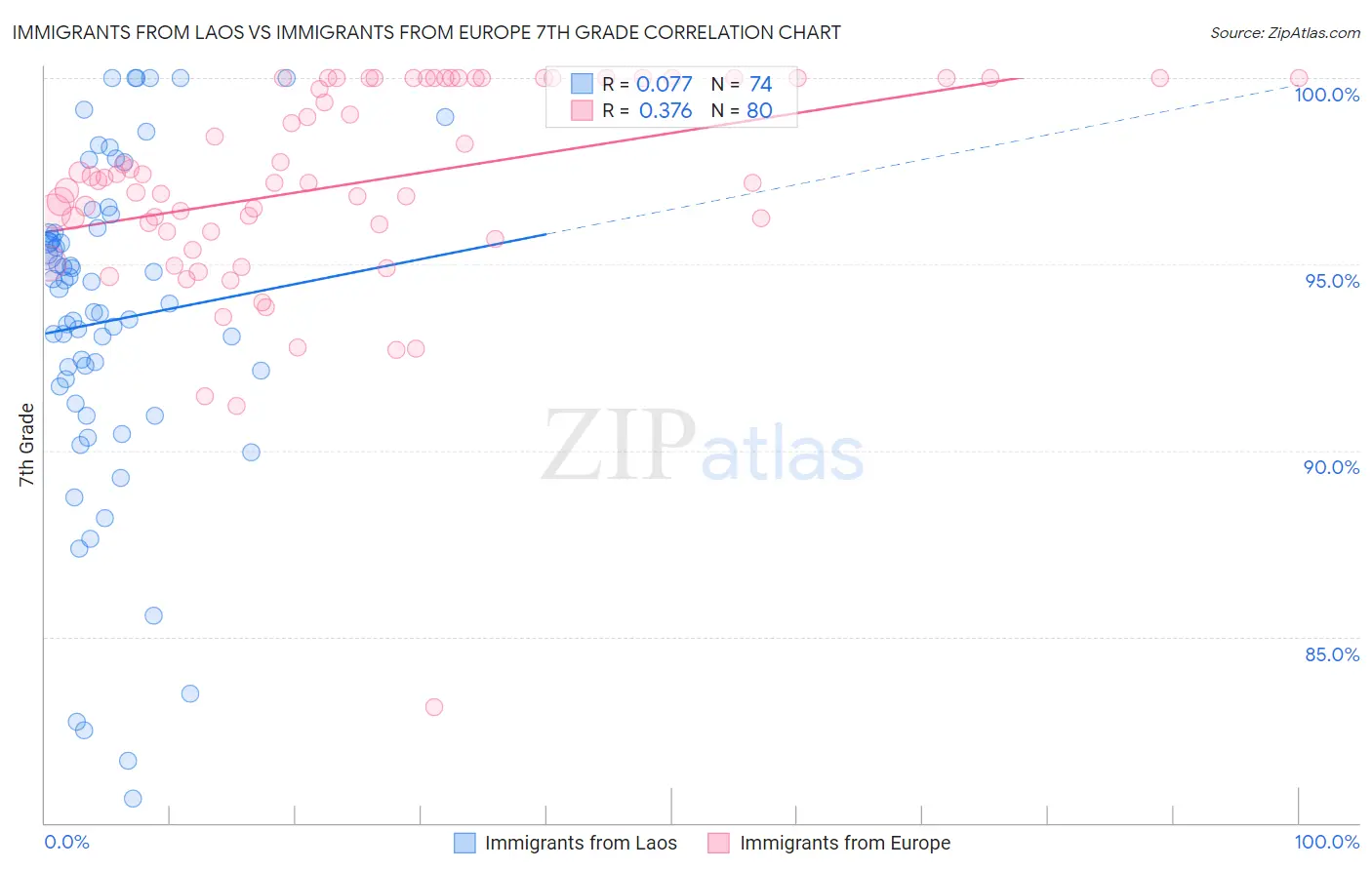 Immigrants from Laos vs Immigrants from Europe 7th Grade