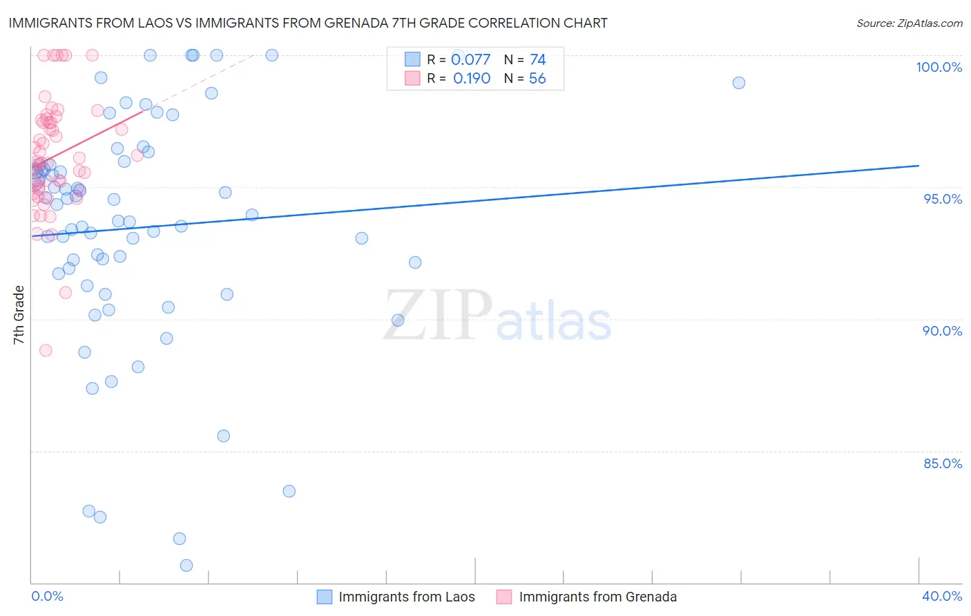 Immigrants from Laos vs Immigrants from Grenada 7th Grade