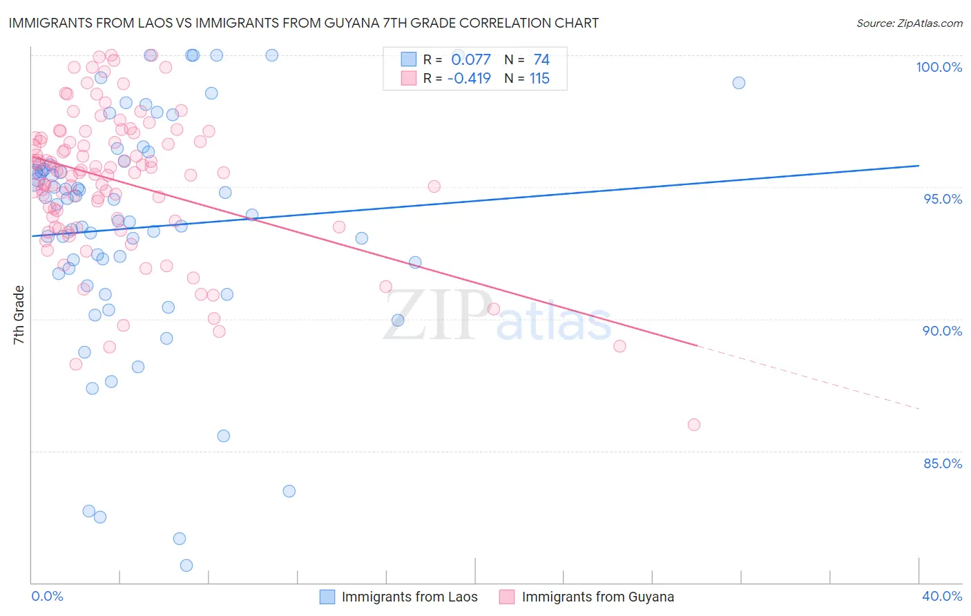 Immigrants from Laos vs Immigrants from Guyana 7th Grade