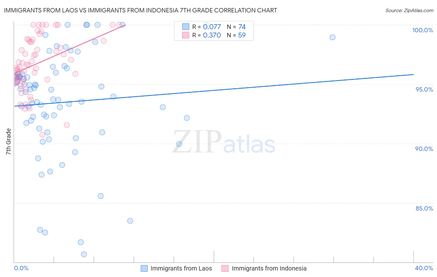 Immigrants from Laos vs Immigrants from Indonesia 7th Grade