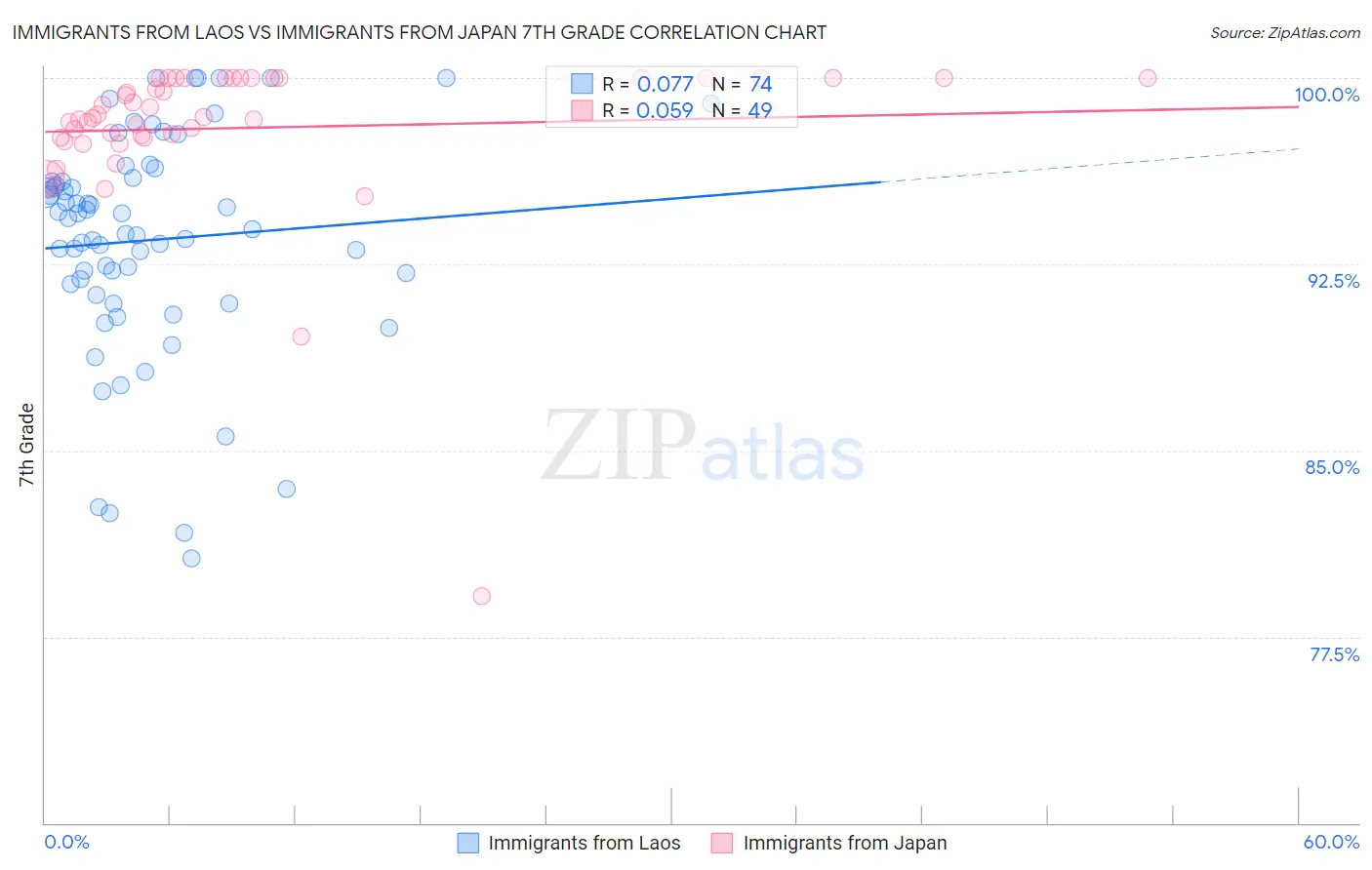 Immigrants from Laos vs Immigrants from Japan 7th Grade